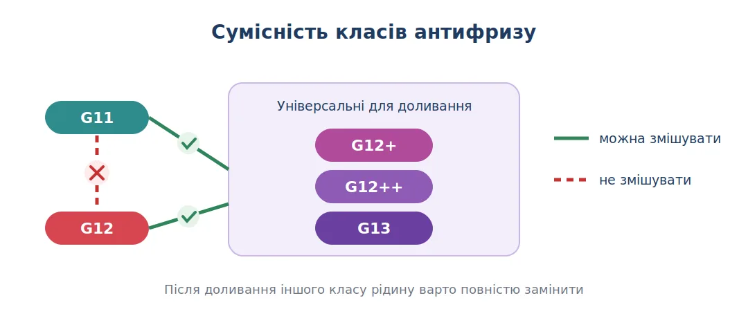Схема сумісності класів антифризу: G11 і G12 не змішують, G12+, G12++ і G13 сумісні з усіма