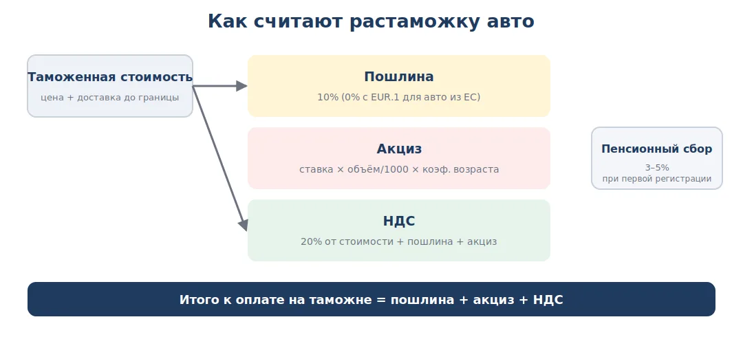 Схема расчёта растаможки авто: пошлина, акциз, НДС и пенсионный сбор
