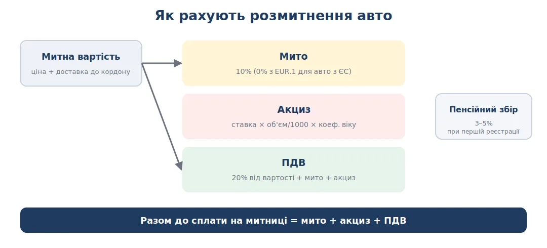 Схема розрахунку розмитнення авто: мито, акциз, ПДВ і пенсійний збір