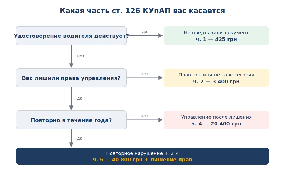 Схема: какая часть статьи 126 КУпАП применяется и какой штраф за езду без прав