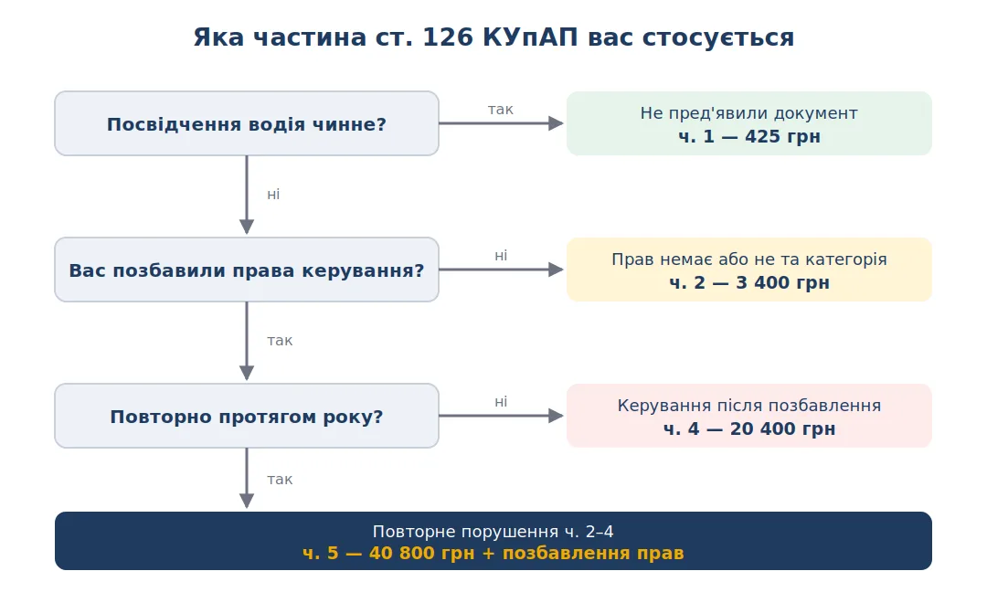 Схема: яка частина статті 126 КУпАП застосовується і який штраф за водіння без прав