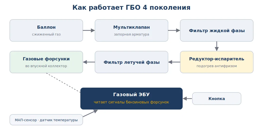 Схема ГБО 4 поколения: баллон, мультиклапан, фильтры, редуктор-испаритель, форсунки и газовый ЭБУ
