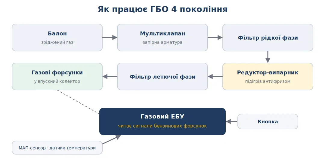 Шлях газу від балона до циліндрів Схема ГБО 4 покоління: балон, мультиклапан, фільтри, редуктор-випарник, форсунки та газовий ЕБУ