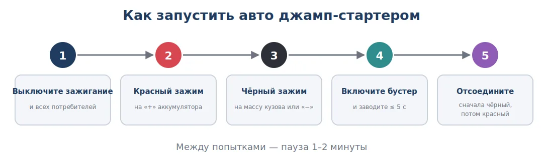 Пять шагов запуска авто джамп-стартером: от выключения зажигания до отсоединения зажимов