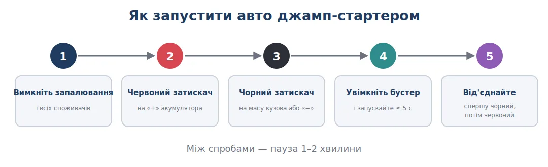 Порядок підключення джамп-стартера П'ять кроків запуску авто джамп-стартером: від вимкнення запалювання до від'єднання затискачів