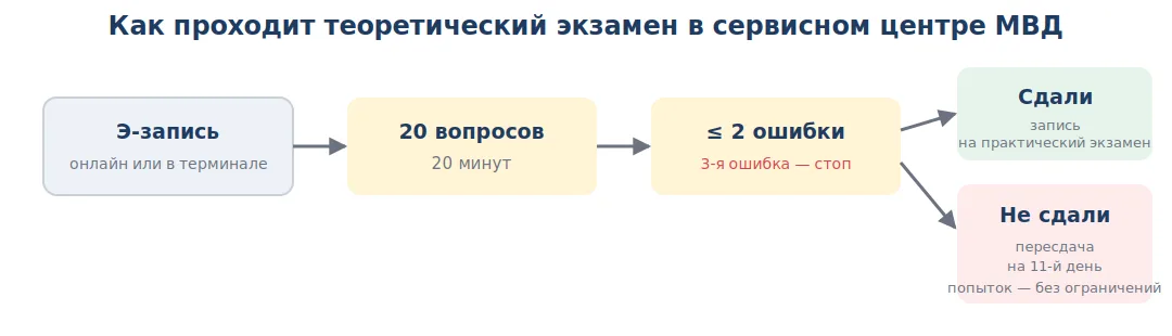 Схема теоретического экзамена: 20 вопросов, 20 минут, не больше двух ошибок, пересдача на 11-й день