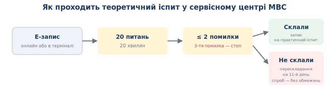 Схема теоретичного іспиту: 20 питань, 20 хвилин, не більше двох помилок, перескладання на 11-й день