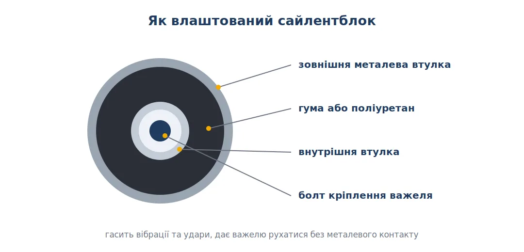 Будова сайлентблока: зовнішня і внутрішня втулки, гума або поліуретан між ними