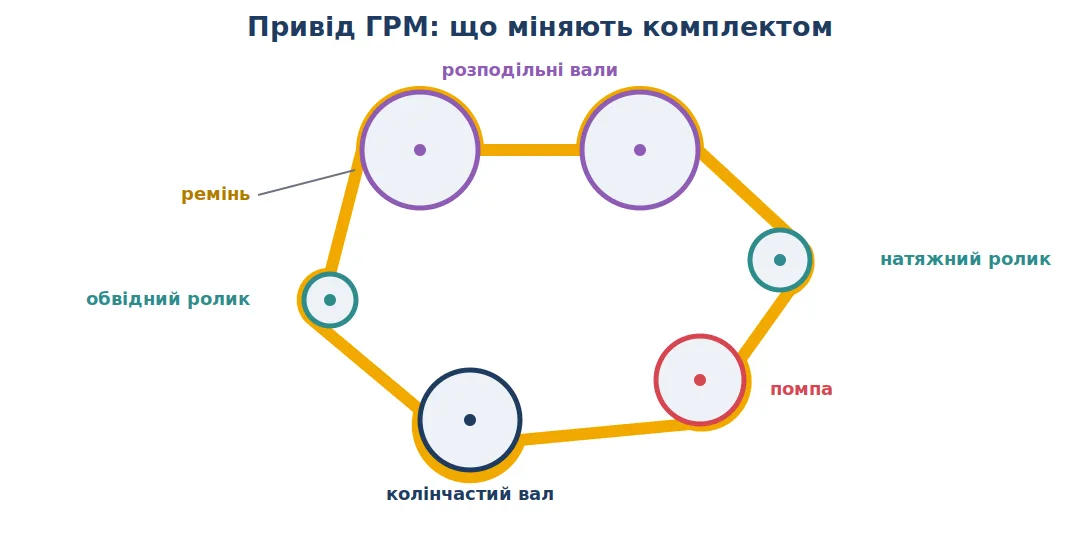 Схема приводу ГРМ: розподільні вали, натяжний і обвідний ролики, помпа, колінчастий вал