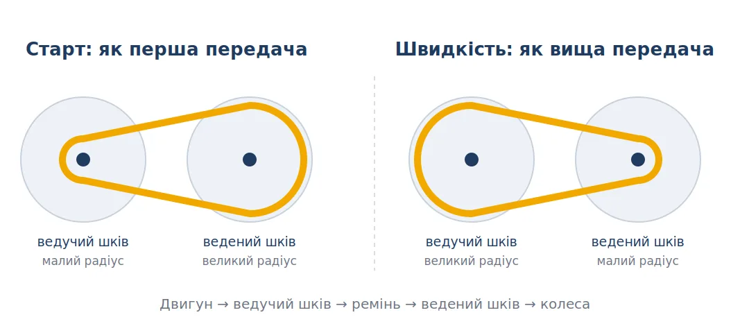 Схема роботи варіатора: положення ременя на шківах під час старту і на швидкості