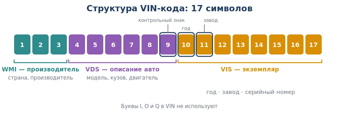Структура VIN-кода: 17 символов, группы WMI, VDS и VIS