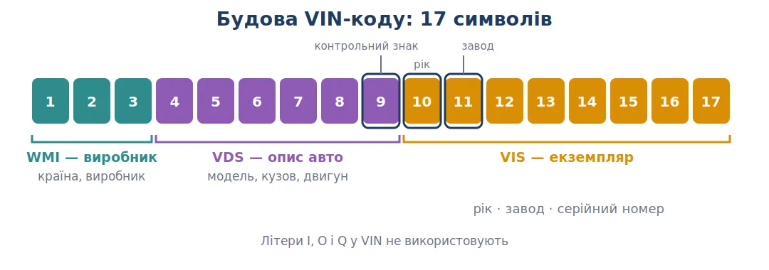 Що означає кожен символ VIN Будова VIN-коду: 17 символів, групи WMI, VDS і VIS