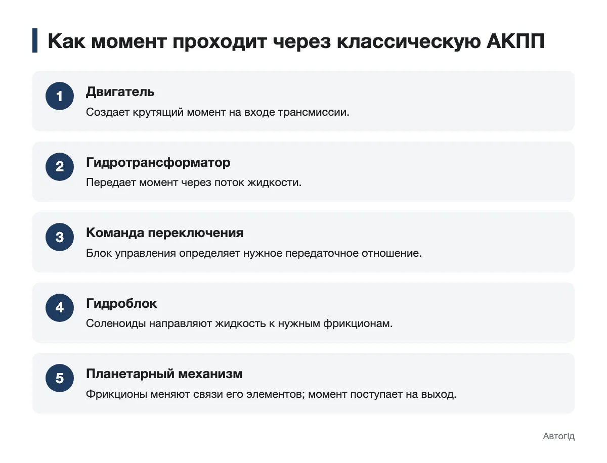 Схема передачи момента через узлы классической АКПП