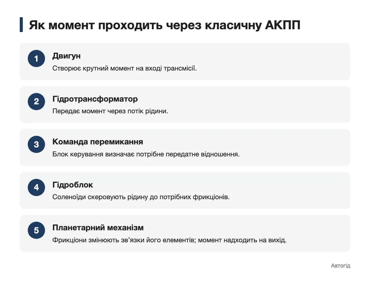 Схема передавання моменту через вузли класичної АКПП