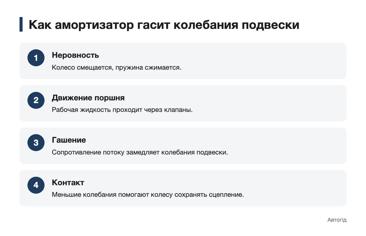 Последовательность работы амортизатора при движении колеса по неровной дороге