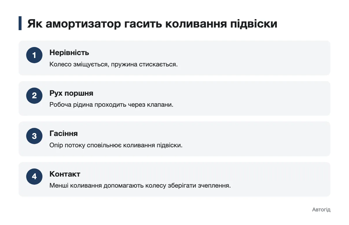 Послідовність роботи амортизатора під час руху колеса нерівною дорогою