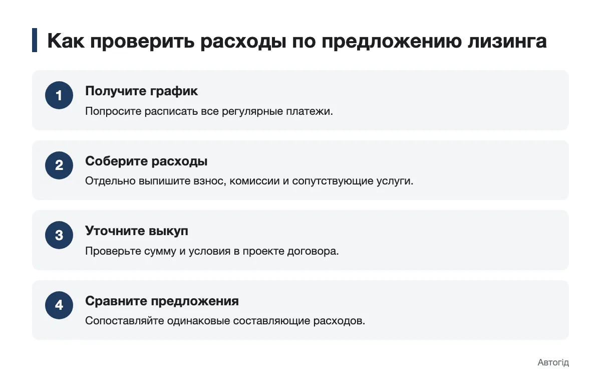 Последовательность проверки платежей и расходов по лизингу