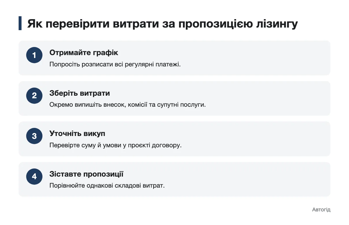Послідовність перевірки платежів і витрат за лізингом