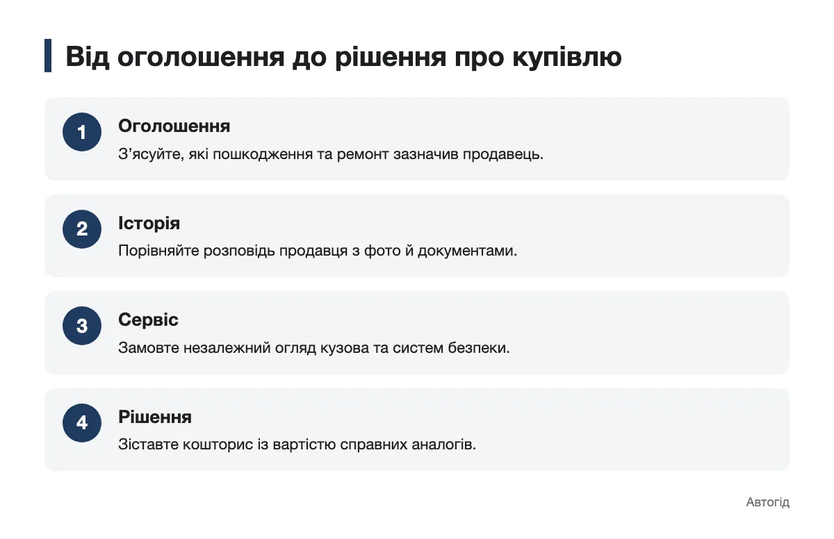 Схема послідовності перевірки автомобіля після ДТП перед купівлею