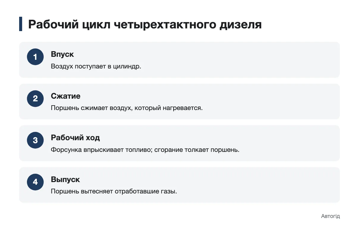 Схема последовательности тактов четырехтактного дизельного двигателя