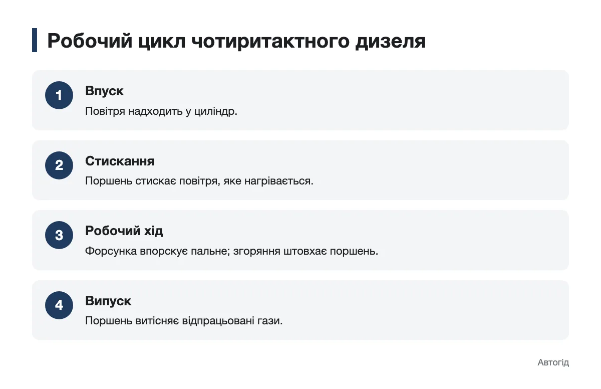 Впуск, стискання, робочий хід і випуск у дизелі Схема послідовності тактів чотиритактного дизельного двигуна