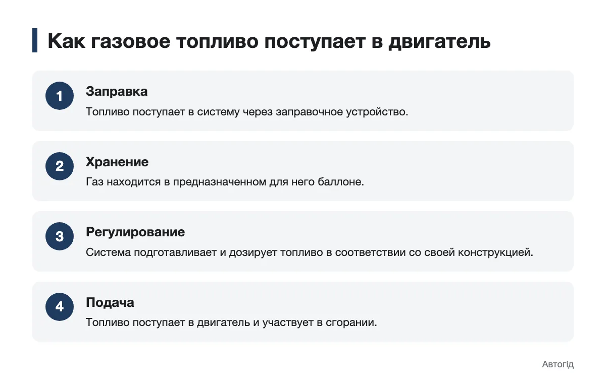 Последовательность подачи топлива в автомобильном ГБО Схема пути газа от заправки до двигателя