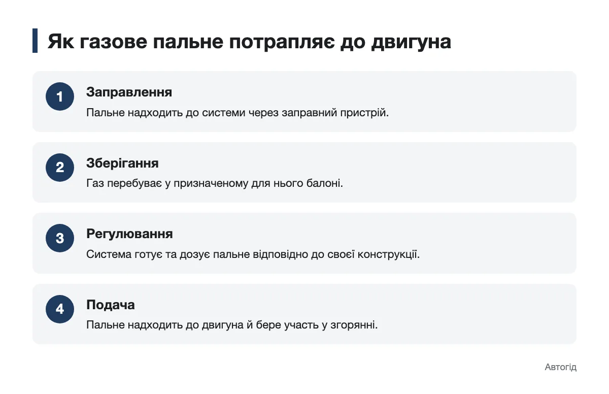 Схема шляху газового пального від заправлення до двигуна