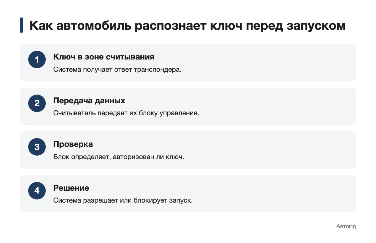 Последовательность распознавания ключа иммобилайзером