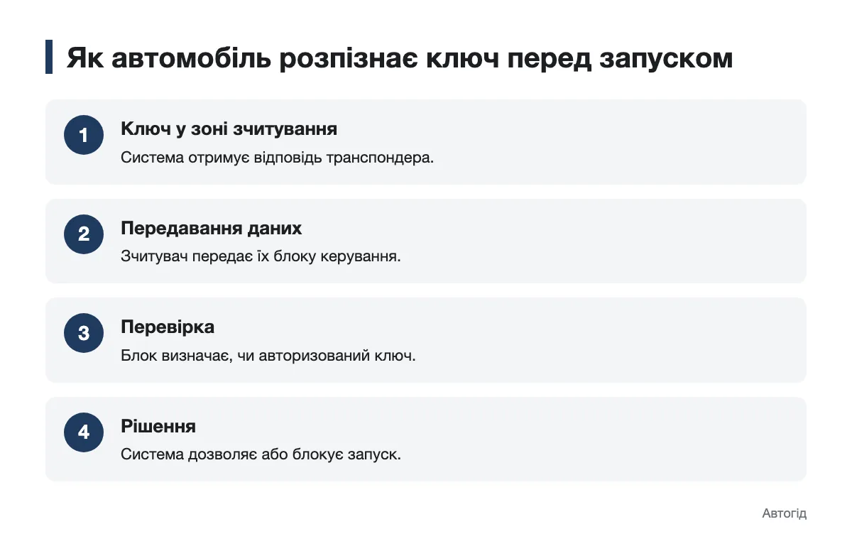 Послідовність розпізнавання ключа іммобілайзером