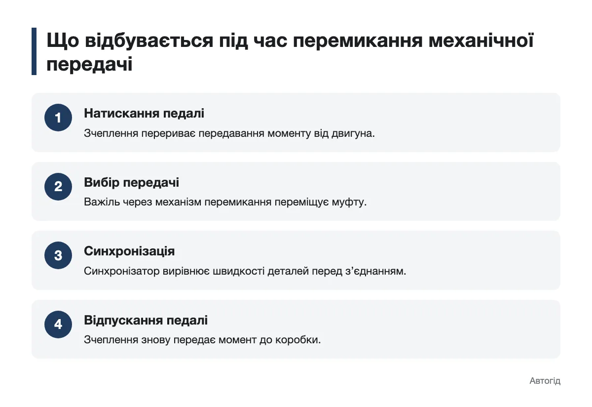 Послідовність перемикання передачі в механічній коробці