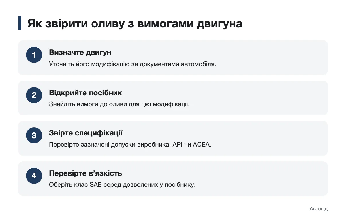 Схема перевірки вимог до моторної оливи