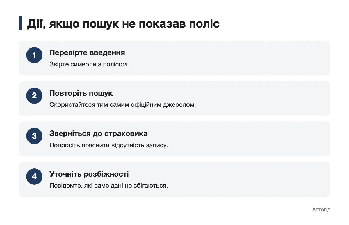Схема дій водія, якщо пошук не показав поліс автоцивілки