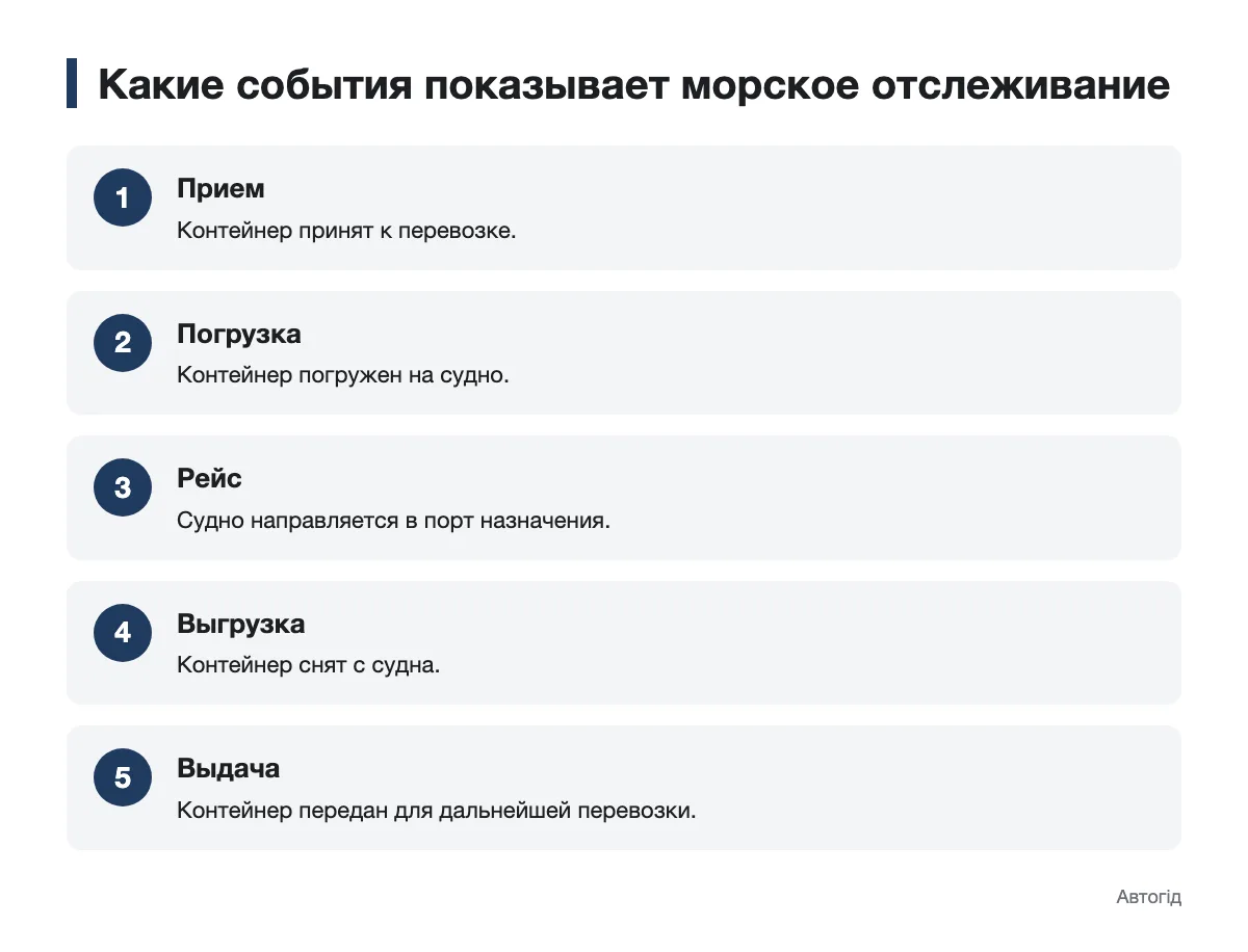 Последовательность событий при отслеживании морского контейнера Схема возможных этапов морской перевозки контейнера с автомобилем