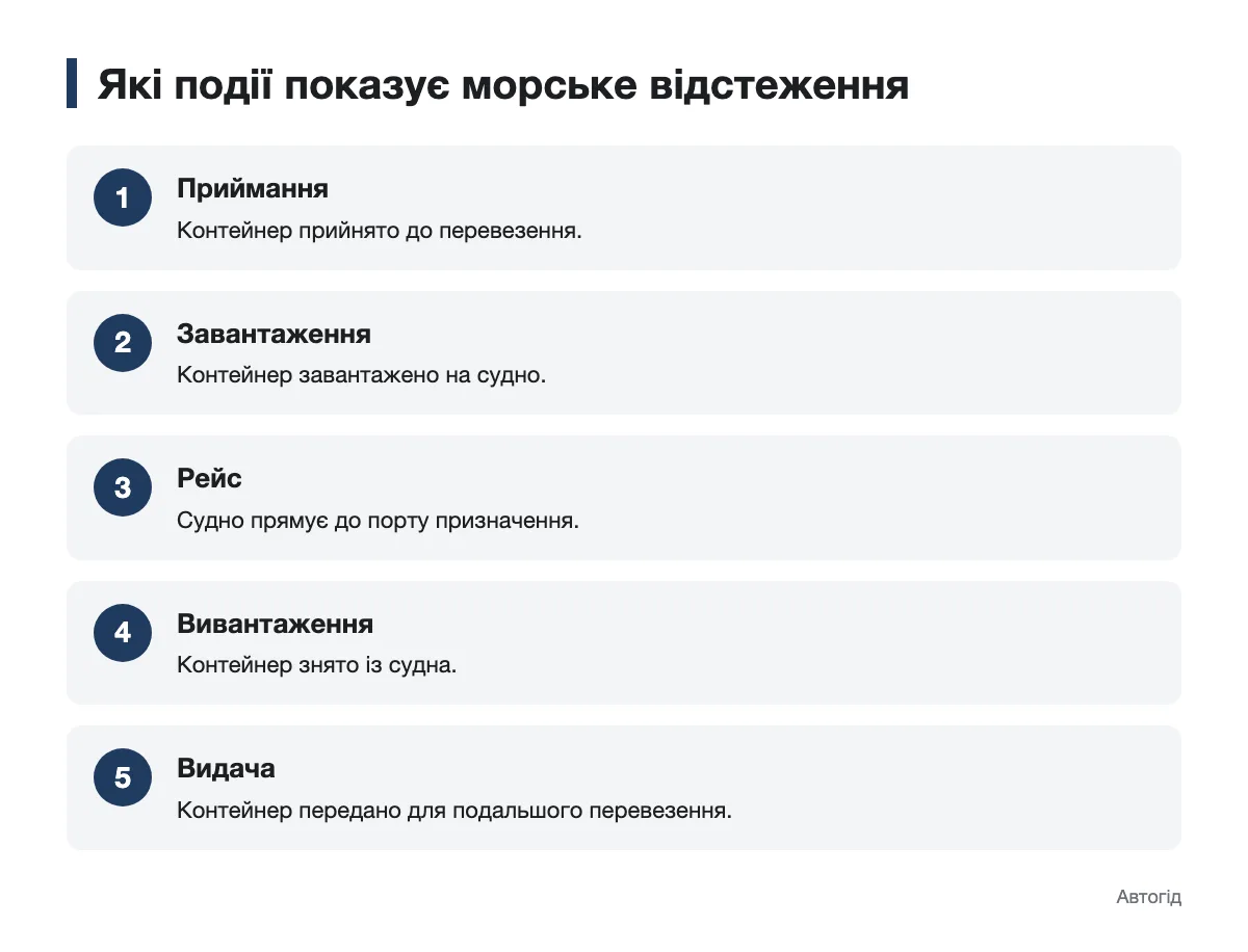 Схема можливих етапів морського перевезення контейнера з автомобілем